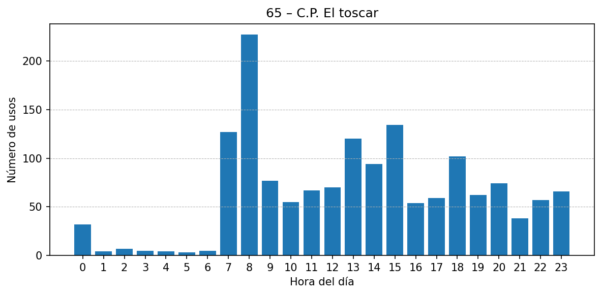 Estación 065 – C.P. El toscar